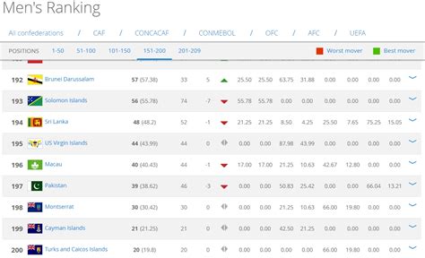 pakistan fifa ranking comparison